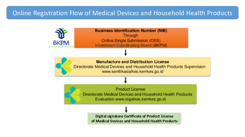 Online Registration Flow of Medical Devices and Household Health Products